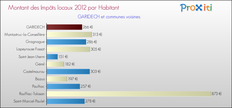 Montant des impôts locaux par Habitant pour GARIDECH et les communes proches Comparaison des impôts locaux par habitant pour GARIDECH et les communes voisines