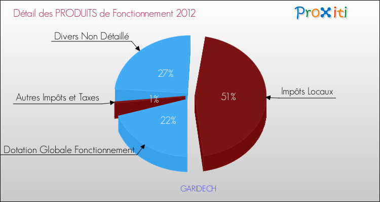 Décomposition du Budget de Fonctionnement 2012 de la commune de GARIDECH Budget de Fonctionnement 2012 pour la commune de GARIDECH