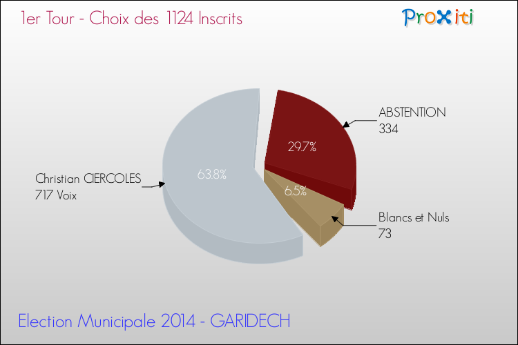 Résultats par rapport aux inscrits au 1er Tour des Elections Municipales 2014 de la commune de GARIDECH Elections Municipales 2014 - Résultats par rapport aux inscrits au 1er Tour pour la commune de GARIDECH