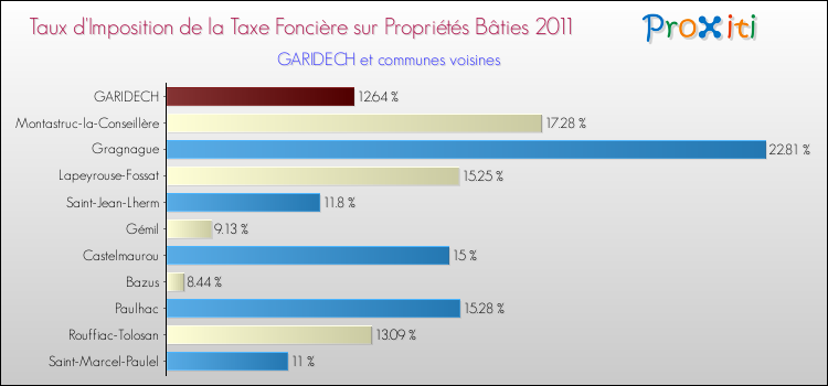 Taux d'imposition de la taxe foncière sur le bati 2011 pour GARIDECH et les communes proches Comparaison des taux d'imposition de la taxe foncière sur le bati 2011 pour GARIDECH et les communes voisines