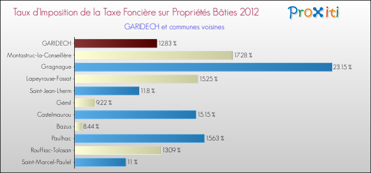 Taux d'imposition de la taxe foncière sur le bati 2012 pour GARIDECH et les communes proches Comparaison des taux d'imposition de la taxe foncière sur le bati 2012 pour GARIDECH et les communes voisines