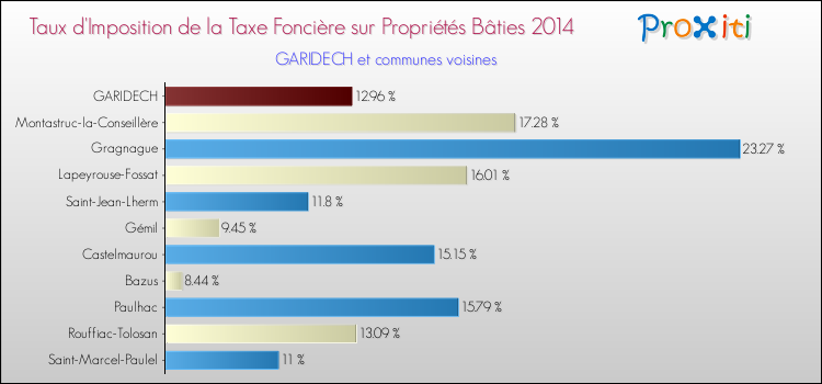 Taux d'imposition de la taxe foncière sur le bati 2014 pour GARIDECH et les communes proches Comparaison des taux d'imposition de la taxe foncière sur le bati 2014 pour GARIDECH et les communes voisines