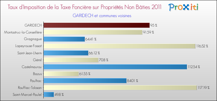 Taux d'imposition de la taxe foncière sur les immeubles et terrains non batis 2011 pour GARIDECH et les communes proches Comparaison des taux d'imposition de la taxe foncière sur les immeubles et terrains non batis 2011 pour GARIDECH et les communes voisines