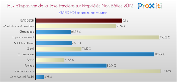 Taux d'imposition de la taxe foncière sur les immeubles et terrains non batis 2012 pour GARIDECH et les communes proches Comparaison des taux d'imposition de la taxe foncière sur les immeubles et terrains non batis 2012 pour GARIDECH et les communes voisines