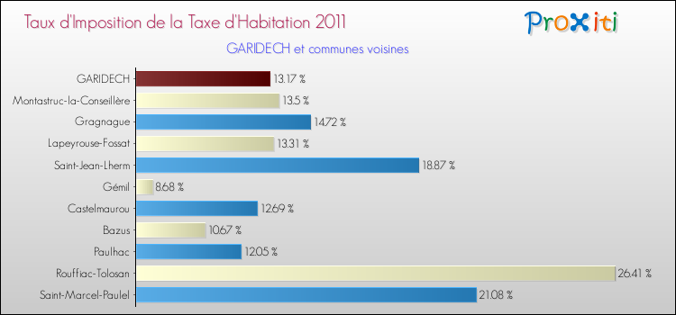 Taux d'imposition de la taxe d'habitation 2011 pour GARIDECH et les communes proches Comparaison des taux d'imposition de la taxe d'habitation 2011 pour GARIDECH et les communes voisines