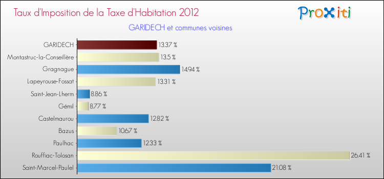 Taux d'imposition de la taxe d'habitation 2012 pour GARIDECH et les communes proches Comparaison des taux d'imposition de la taxe d'habitation 2012 pour GARIDECH et les communes voisines
