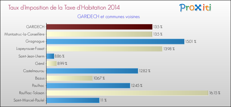 Taux d'imposition de la taxe d'habitation 2014 pour GARIDECH et les communes proches Comparaison des taux d'imposition de la taxe d'habitation 2014 pour GARIDECH et les communes voisines