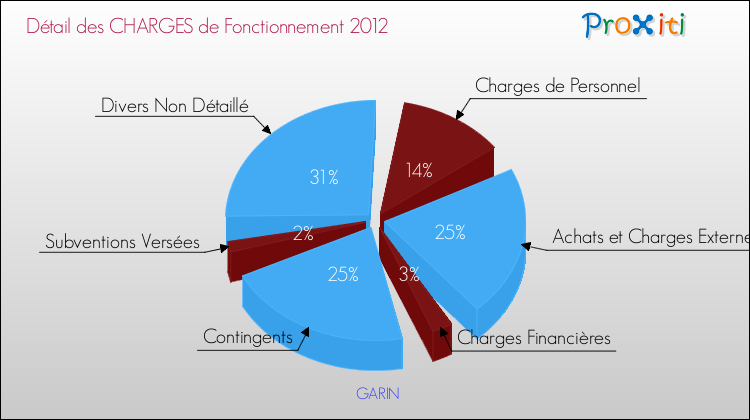 Décomposition des Charges de Fonctionnement 2012 de la commune de GARIN Charges de Fonctionnement 2012 pour la commune de GARIN