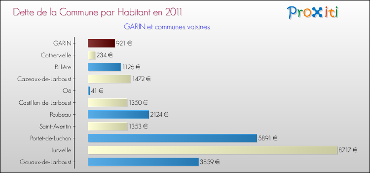 Dette par habitant de la commune en 2011 pour GARIN et les communes proches Comparaison de la dette par habitant de la commune en 2011 pour GARIN et les communes voisines