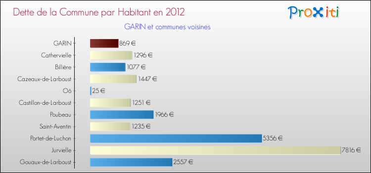 Dette par habitant de la commune en 2012 pour GARIN et les communes proches Comparaison de la dette par habitant de la commune en 2012 pour GARIN et les communes voisines