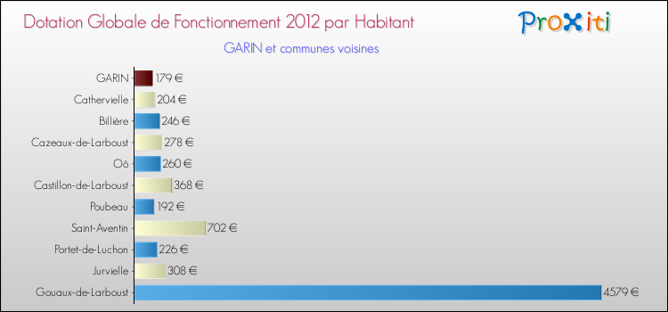 Montant des dotations globales de fonctionnement DGF par Habitant pour GARIN et les communes proches Comparaison des des dotations globales de fonctionnement DGF par habitant pour GARIN et les communes voisines