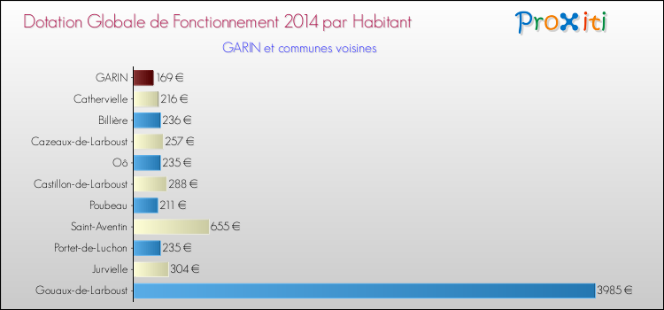 Montant des dotations globales de fonctionnement DGF par Habitant pour GARIN et les communes proches en 2014. Comparaison des des dotations globales de fonctionnement DGF par habitant pour GARIN et les communes voisines en 2014.