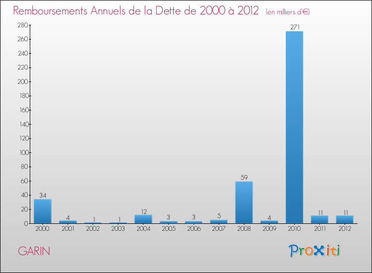 Evolution de l'annuité de la dette pour la commune de GARIN de 2000 à 2012 Annuités de la dette pour GARIN de 2000 à 2012