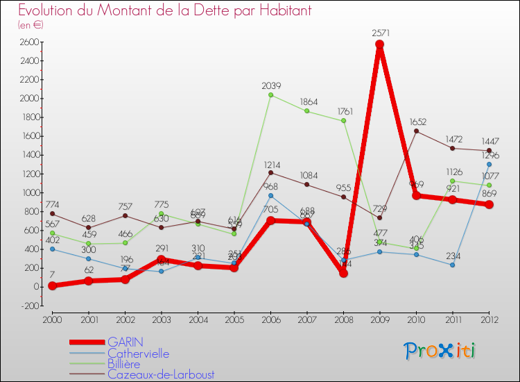 Evolution de la dette par habitant pour la commune de GARIN et les communes proches de 2000 à 2012 Comparaison de la dette par habitant pour GARIN et les communes voisines de 2000 à 2012