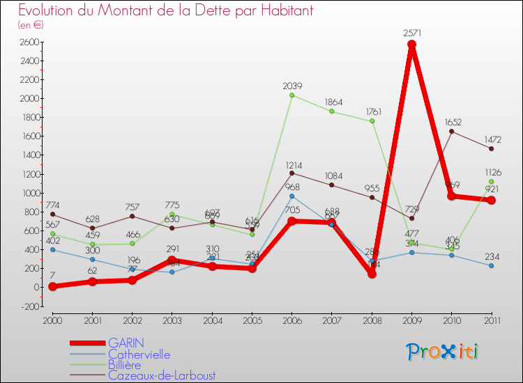 Evolution de la dette par habitant pour la commune de GARIN et les communes proches Comparaison de la dette par habitant pour GARIN et les communes voisines