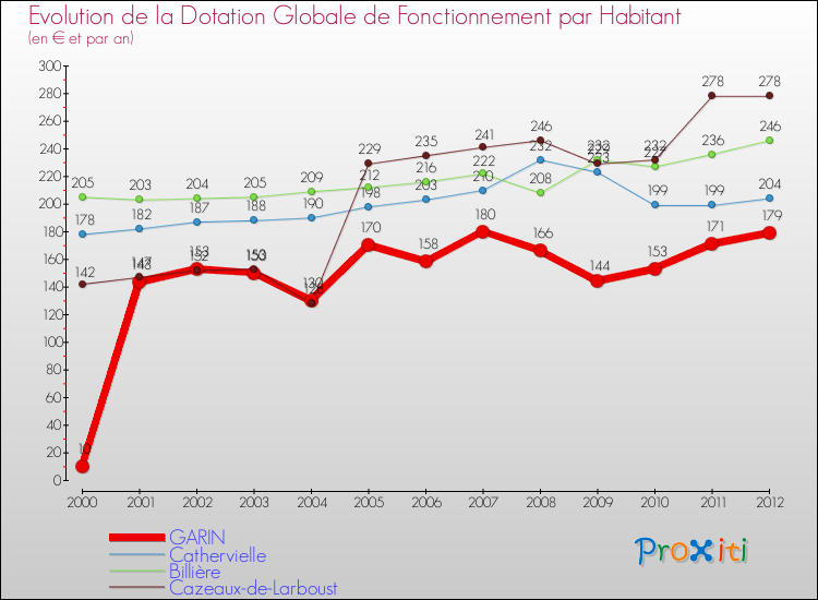 Evolution et montant de la dotation globale de fonctionnement par Habitant pour GARIN et les communes proches Comparaison des dotations globales de fonctionnement par habitant pour GARIN et les communes voisines