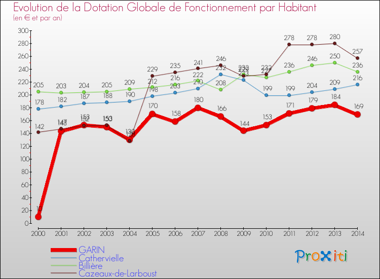 Evolution et montant de la dotation globale de fonctionnement par Habitant pour GARIN et les communes proches de 2000 à 2014. Comparaison des dotations globales de fonctionnement par habitant pour GARIN et les communes voisines de 2000 à 2014.