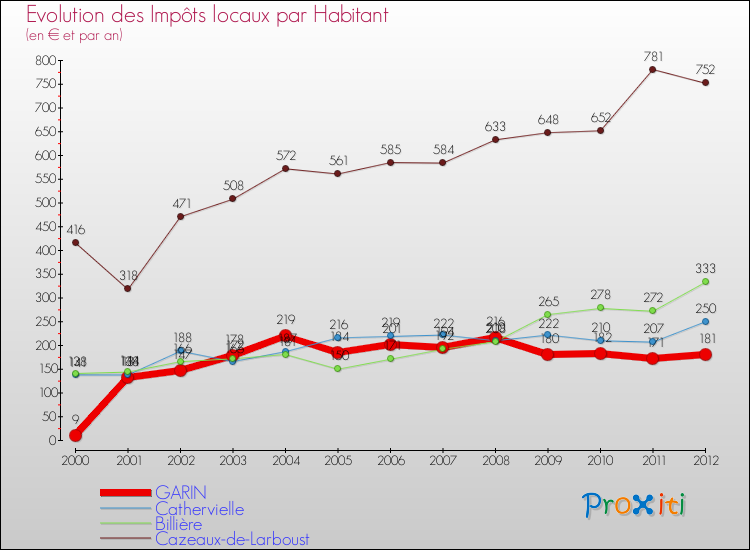 Evolution et montant des impôts locaux par Habitant pour GARIN et les communes proches Comparaison des impôts locaux par habitant pour GARIN et les communes voisines