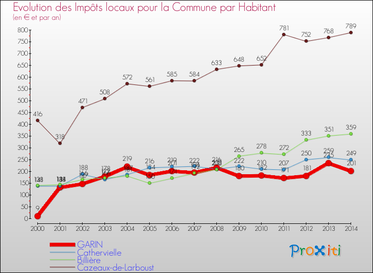 Evolution et montant des impôts locaux par Habitant pour GARIN et les communes proches de 2000 à 2014 Comparaison des impôts locaux par habitant pour GARIN et les communes voisines de 2000 à 2014