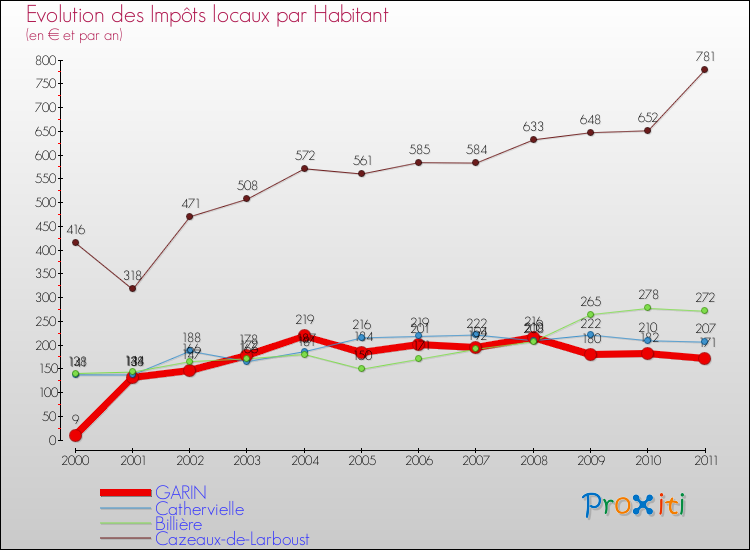 Evolution et montant des impôts locaux par Habitant pour GARIN et les communes proches Comparaison des impôts locaux par habitant pour GARIN et les communes voisines