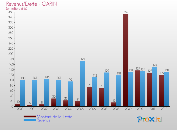 Evolution comparée de la dette et des revenus pour la commune de GARIN de 2000 à 2012 Comparaison de la dette et des revenus pour GARIN de 2000 à 2012