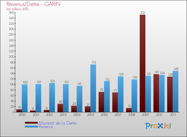 Evolution comparée de la dette et des revenus pour la commune de GARIN de 2000 à 2011 Comparaison de la dette et des revenus pour GARIN de 2000 à 2011