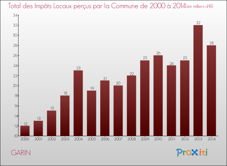 Evolution des Impôts Locaux pour la commune de GARIN de 2000 à 2014 Evolution des Impôts Locaux pour GARIN de 2000 à 2014