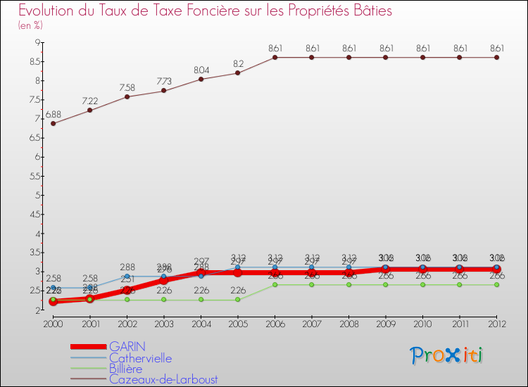 Evolution du taux de la taxe foncière sur le bati pour GARIN et les communes proches de 2000 à 2012 Comparaison des taux de taxe foncière sur le bati pour GARIN et les communes voisines de 2000 à 2012