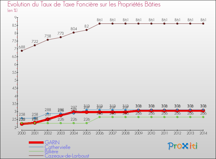 Evolution du taux de la taxe foncière sur le bati pour GARIN et les communes proches de 2000 à 2014 Comparaison des taux de taxe foncière sur le bati pour GARIN et les communes voisines de 2000 à 2014