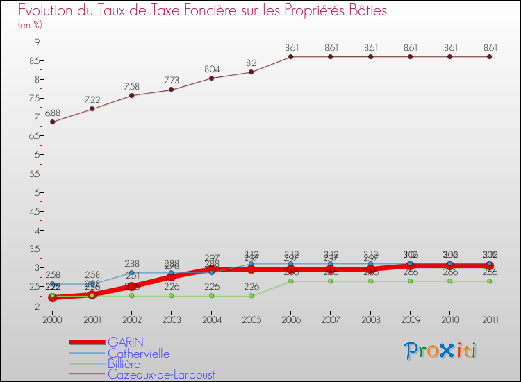 Evolution du taux de la taxe foncière sur le bati pour GARIN et les communes proches Comparaison des taux de taxe foncière sur le bati pour GARIN et les communes voisines