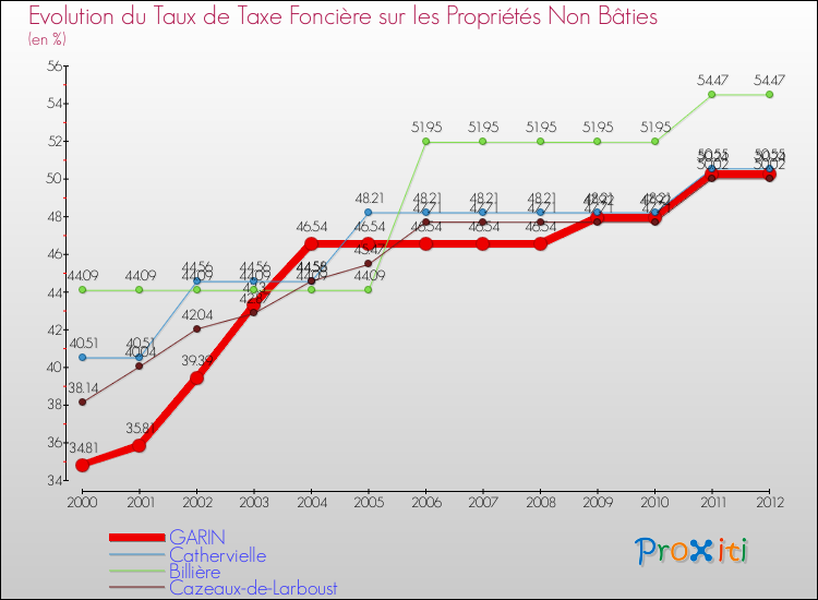Evolution du taux de la taxe foncière sur les immeubles et terrains non batis pour GARIN et les communes proches de 2000 à 2012 Comparaison des taux de la taxe foncière sur les immeubles et terrains non batis pour GARIN et les communes voisines de 2000 à 2012