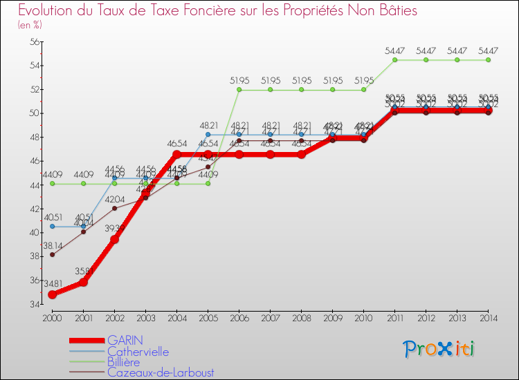 Evolution du taux de la taxe foncière sur les immeubles et terrains non batis pour GARIN et les communes proches de 2000 à 2014 Comparaison des taux de la taxe foncière sur les immeubles et terrains non batis pour GARIN et les communes voisines de 2000 à 2014