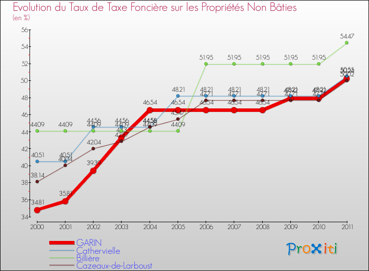 Evolution du taux de la taxe foncière sur les immeubles et terrains non batis pour GARIN et les communes proches Comparaison des taux de la taxe foncière sur les immeubles et terrains non batis pour GARIN et les communes voisines