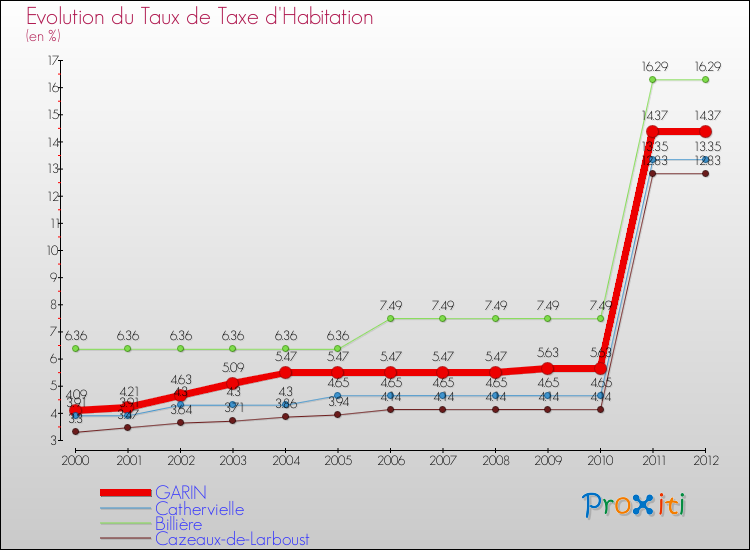 Evolution du taux de la taxe d'habitation pour GARIN et les communes proches Comparaison des taux de la taxe d'habitation pour GARIN et les communes voisines