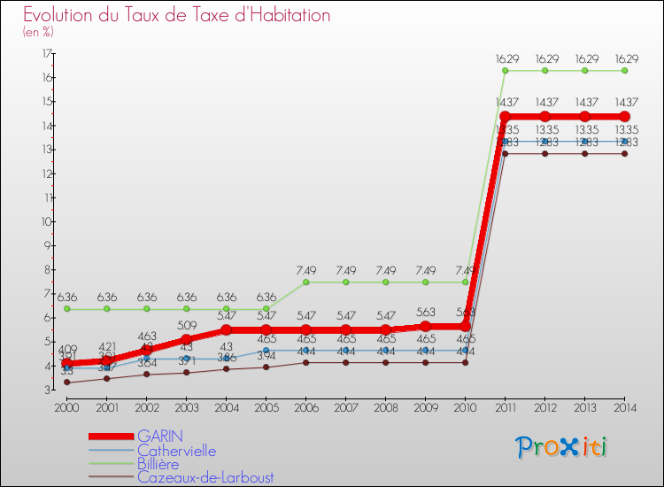 Evolution du taux de la taxe d'habitation pour GARIN et les communes proches de 2000 à 2014 Comparaison des taux de la taxe d'habitation pour GARIN et les communes voisines de 2000 à 2014