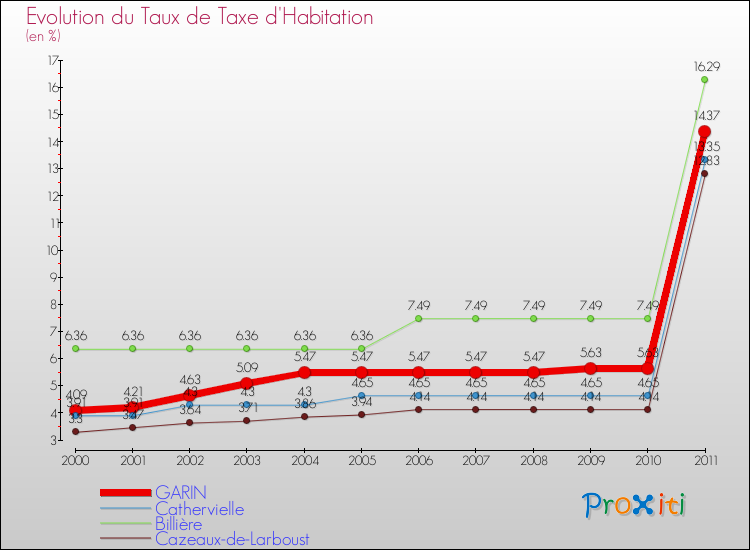 Evolution du taux de la taxe d'habitation pour GARIN et les communes proches Comparaison des taux de la taxe d'habitation pour GARIN et les communes voisines