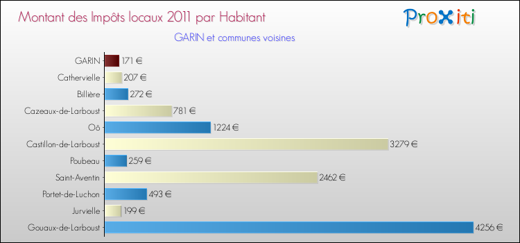 Montant des impôts locaux par Habitant pour GARIN et les communes proches Comparaison des impôts locaux par habitant pour GARIN et les communes voisines