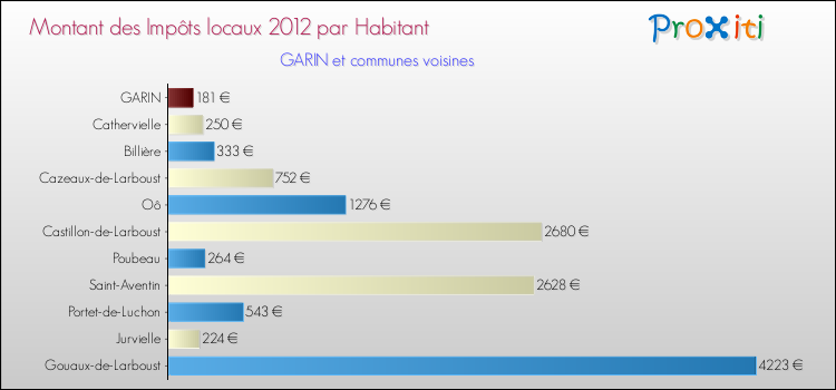 Montant des impôts locaux par Habitant pour GARIN et les communes proches Comparaison des impôts locaux par habitant pour GARIN et les communes voisines