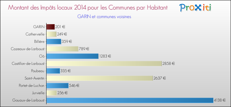 Montant des impôts locaux par Habitant pour GARIN et les communes proches en 2014 Comparaison des impôts locaux par habitant pour GARIN et les communes voisines en 2014