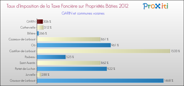 Taux d'imposition de la taxe foncière sur le bati 2012 pour GARIN et les communes proches Comparaison des taux d'imposition de la taxe foncière sur le bati 2012 pour GARIN et les communes voisines