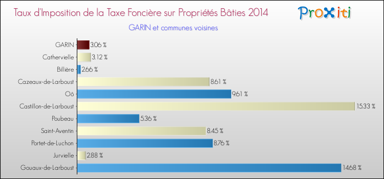 Taux d'imposition de la taxe foncière sur le bati 2014 pour GARIN et les communes proches Comparaison des taux d'imposition de la taxe foncière sur le bati 2014 pour GARIN et les communes voisines