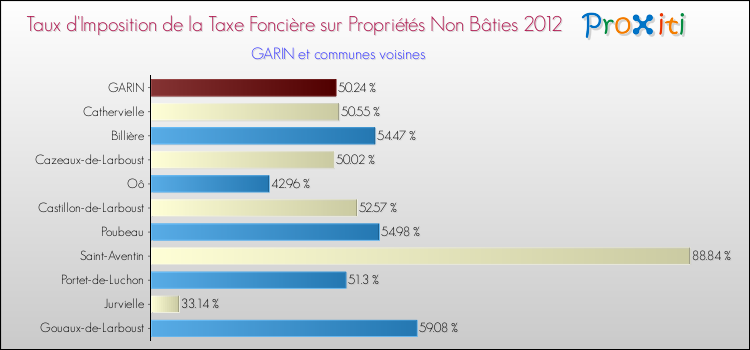 Taux d'imposition de la taxe foncière sur les immeubles et terrains non batis 2012 pour GARIN et les communes proches Comparaison des taux d'imposition de la taxe foncière sur les immeubles et terrains non batis 2012 pour GARIN et les communes voisines
