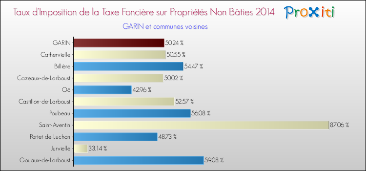 Taux d'imposition de la taxe foncière sur les immeubles et terrains non batis 2014 pour GARIN et les communes proches Comparaison des taux d'imposition de la taxe foncière sur les immeubles et terrains non batis 2014 pour GARIN et les communes voisines