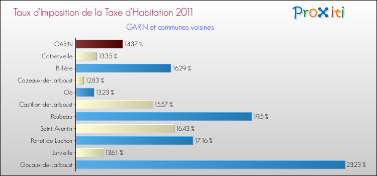 Taux d'imposition de la taxe d'habitation 2011 pour GARIN et les communes proches Comparaison des taux d'imposition de la taxe d'habitation 2011 pour GARIN et les communes voisines