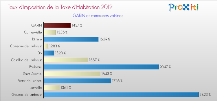 Taux d'imposition de la taxe d'habitation 2012 pour GARIN et les communes proches Comparaison des taux d'imposition de la taxe d'habitation 2012 pour GARIN et les communes voisines
