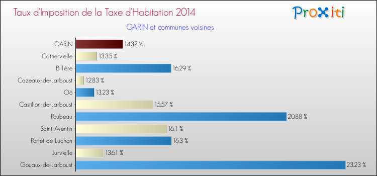 Taux d'imposition de la taxe d'habitation 2014 pour GARIN et les communes proches Comparaison des taux d'imposition de la taxe d'habitation 2014 pour GARIN et les communes voisines