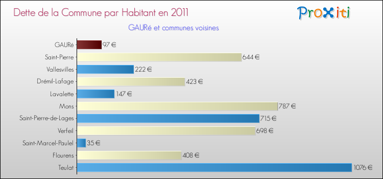 Dette par habitant de la commune en 2011 pour GAURé et les communes proches Comparaison de la dette par habitant de la commune en 2011 pour GAURé et les communes voisines
