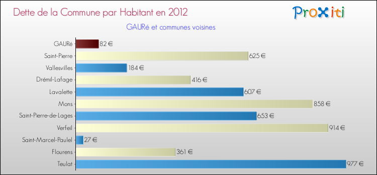 Dette par habitant de la commune en 2012 pour GAURé et les communes proches Comparaison de la dette par habitant de la commune en 2012 pour GAURé et les communes voisines