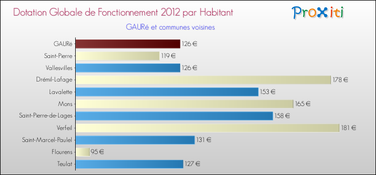 Montant des dotations globales de fonctionnement DGF par Habitant pour GAURé et les communes proches Comparaison des des dotations globales de fonctionnement DGF par habitant pour GAURé et les communes voisines