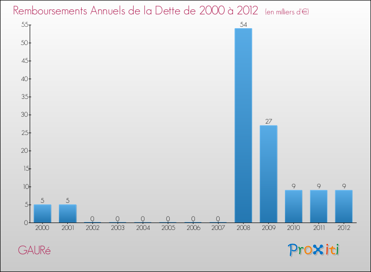 Evolution de l'annuité de la dette pour la commune de GAURé de 2000 à 2012 Annuités de la dette pour GAURé de 2000 à 2012